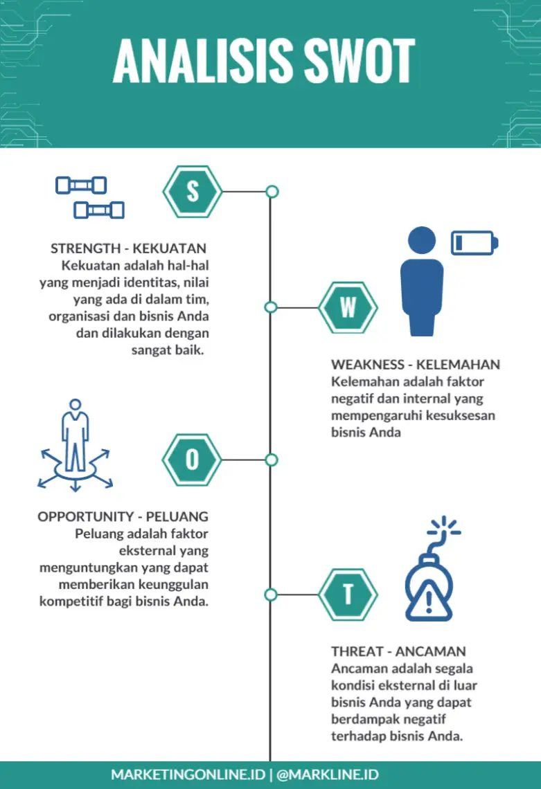  Analisis SWOT  dan Kompetitor Di Era Digital Tahun 2022